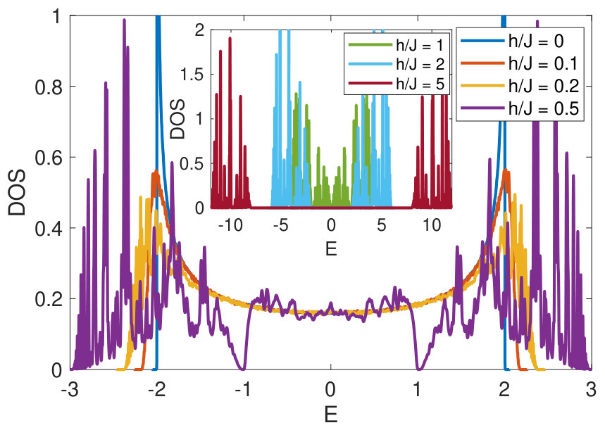 Figure 30